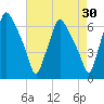 Municipal Pier 11 tide chart for Thursday, April 30, 2026