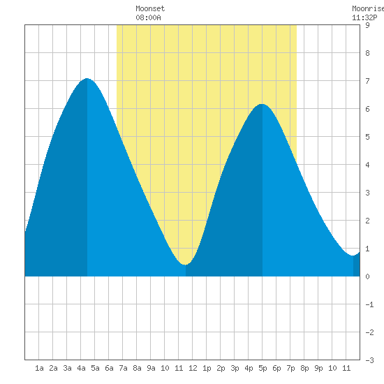 Municipal Pier 11 tide chart for Sunday, April 5, 2026