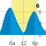 Municipal Pier 11 tide chart for Monday, April 6, 2026