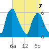 Municipal Pier 11 tide chart for Tuesday, April 7, 2026