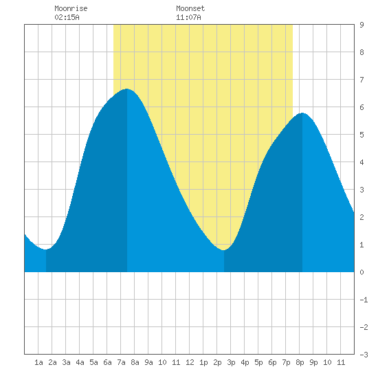 Municipal Pier 11 tide chart for Thursday, April 9, 2026