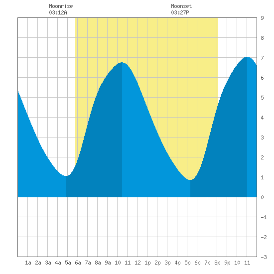 Municipal Pier 11 tide chart for Tuesday, May 12, 2026