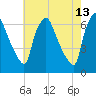 Municipal Pier 11 tide chart for Wednesday, May 13, 2026