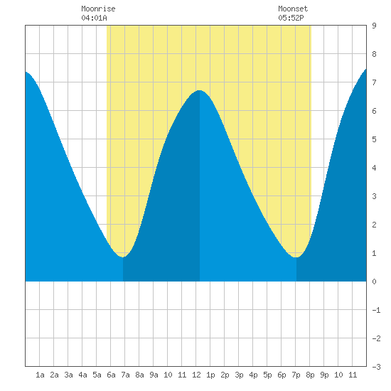 Municipal Pier 11 tide chart for Thursday, May 14, 2026