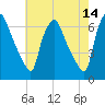 Municipal Pier 11 tide chart for Thursday, May 14, 2026