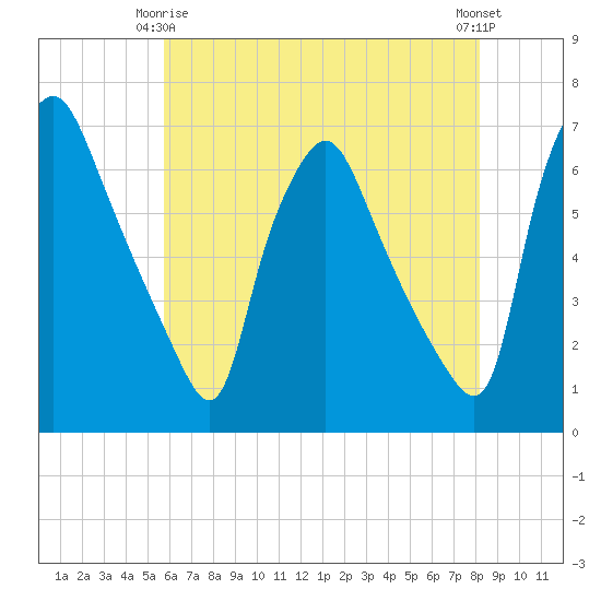 Municipal Pier 11 tide chart for Friday, May 15, 2026