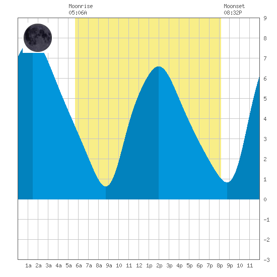 Municipal Pier 11 tide chart for Saturday, May 16, 2026
