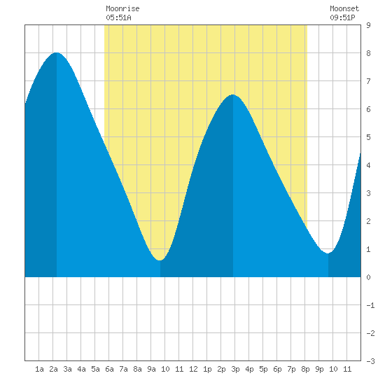 Municipal Pier 11 tide chart for Sunday, May 17, 2026