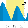 Municipal Pier 11 tide chart for Sunday, May 17, 2026