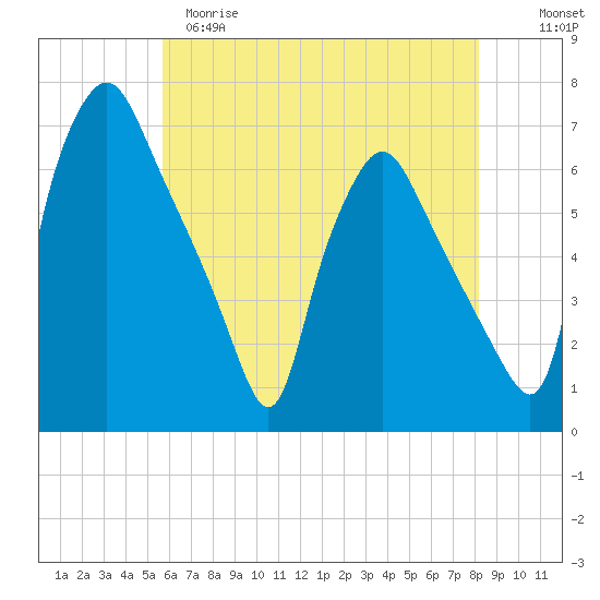 Municipal Pier 11 tide chart for Monday, May 18, 2026