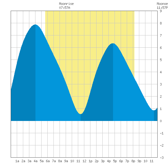 Municipal Pier 11 tide chart for Tuesday, May 19, 2026