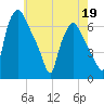 Municipal Pier 11 tide chart for Tuesday, May 19, 2026