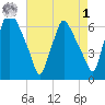 Municipal Pier 11 tide chart for Friday, May 1, 2026