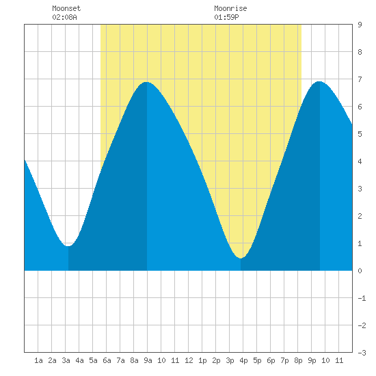 Municipal Pier 11 tide chart for Sunday, May 24, 2026