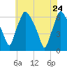 Municipal Pier 11 tide chart for Sunday, May 24, 2026