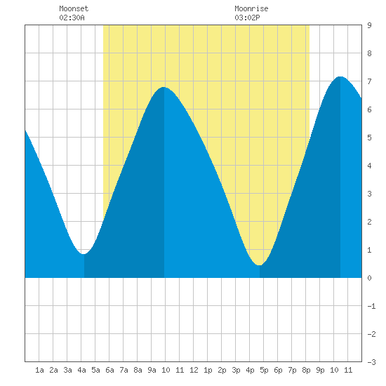 Municipal Pier 11 tide chart for Monday, May 25, 2026