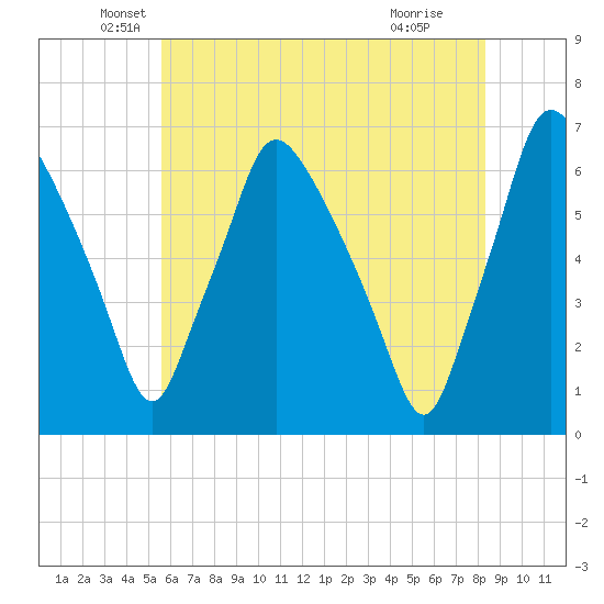 Municipal Pier 11 tide chart for Tuesday, May 26, 2026