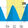 Municipal Pier 11 tide chart for Tuesday, May 26, 2026