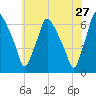 Municipal Pier 11 tide chart for Wednesday, May 27, 2026