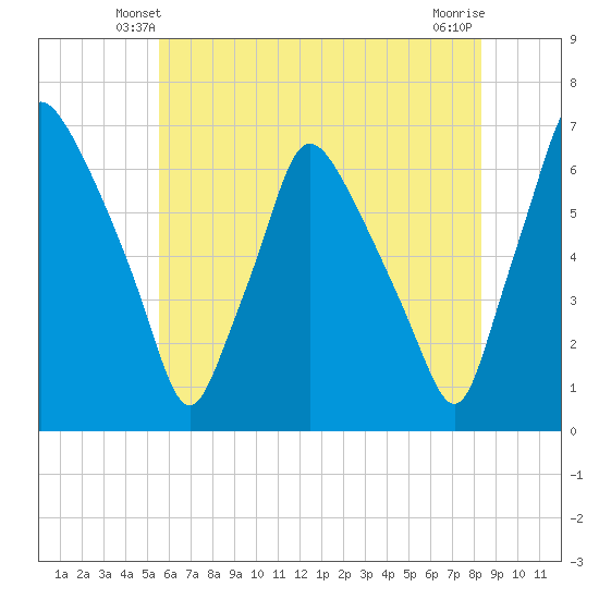 Municipal Pier 11 tide chart for Thursday, May 28, 2026