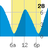 Municipal Pier 11 tide chart for Thursday, May 28, 2026