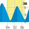Municipal Pier 11 tide chart for Saturday, May 30, 2026