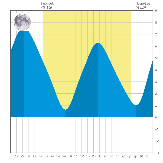 Municipal Pier 11 tide chart for Sunday, May 31, 2026