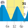 Municipal Pier 11 tide chart for Sunday, May 31, 2026