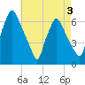 Municipal Pier 11 tide chart for Sunday, May 3, 2026