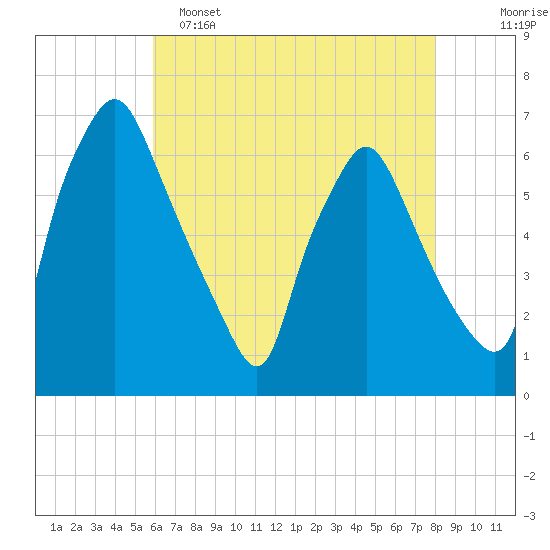 Municipal Pier 11 tide chart for Monday, May 4, 2026