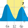 Municipal Pier 11 tide chart for Thursday, May 7, 2026