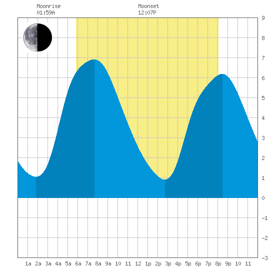 Municipal Pier 11 tide chart for Saturday, May 9, 2026