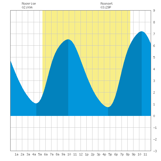Municipal Pier 11 tide chart for Wednesday, June 10, 2026