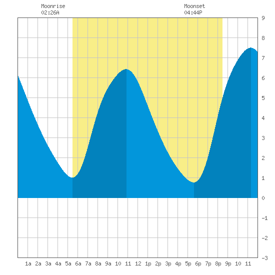 Municipal Pier 11 tide chart for Thursday, June 11, 2026