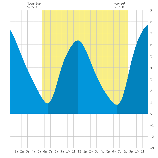 Municipal Pier 11 tide chart for Friday, June 12, 2026
