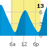 Municipal Pier 11 tide chart for Saturday, June 13, 2026