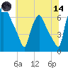 Municipal Pier 11 tide chart for Sunday, June 14, 2026