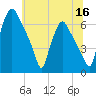 Municipal Pier 11 tide chart for Tuesday, June 16, 2026