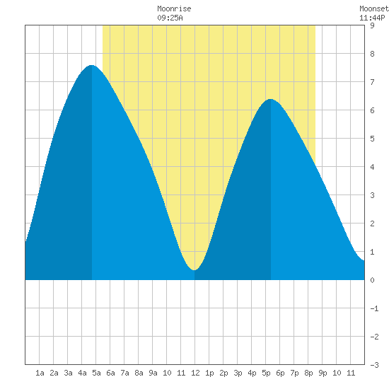 Municipal Pier 11 tide chart for Thursday, June 18, 2026