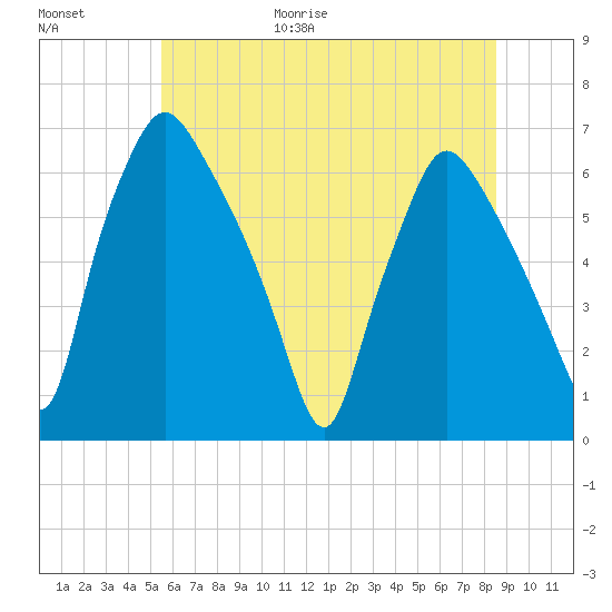 Municipal Pier 11 tide chart for Friday, June 19, 2026