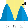 Municipal Pier 11 tide chart for Friday, June 19, 2026
