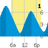 Municipal Pier 11 tide chart for Monday, June 1, 2026