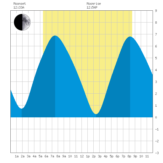 Municipal Pier 11 tide chart for Sunday, June 21, 2026