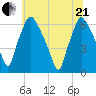 Municipal Pier 11 tide chart for Sunday, June 21, 2026