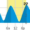 Municipal Pier 11 tide chart for Monday, June 22, 2026