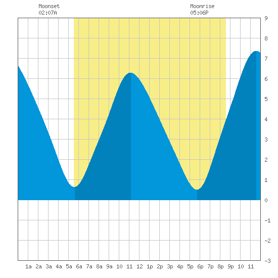 Municipal Pier 11 tide chart for Thursday, June 25, 2026