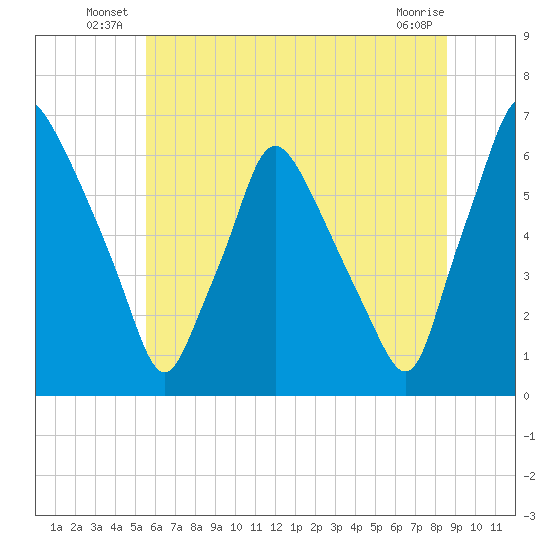 Municipal Pier 11 tide chart for Friday, June 26, 2026