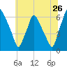Municipal Pier 11 tide chart for Friday, June 26, 2026