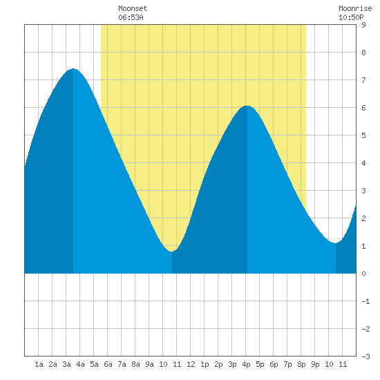 Municipal Pier 11 tide chart for Tuesday, June 2, 2026