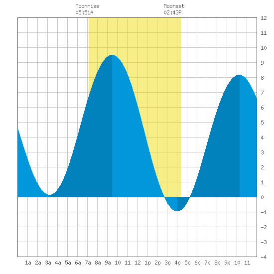 Phippsburg tide chart for Monday, January 11, 2021